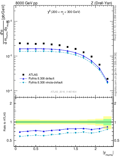 Plot of ll.y in 8000 GeV pp collisions