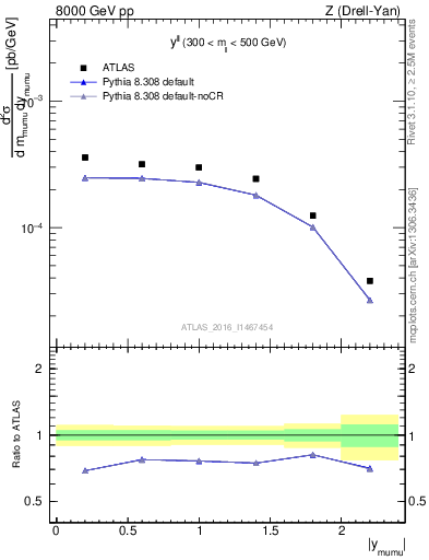 Plot of ll.y in 8000 GeV pp collisions