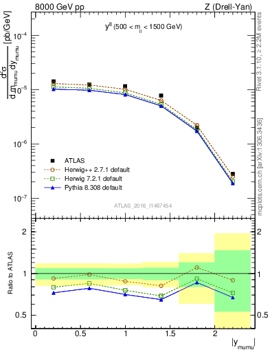 Plot of ll.y in 8000 GeV pp collisions