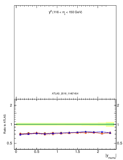 Plot of ll.y in 8000 GeV pp collisions