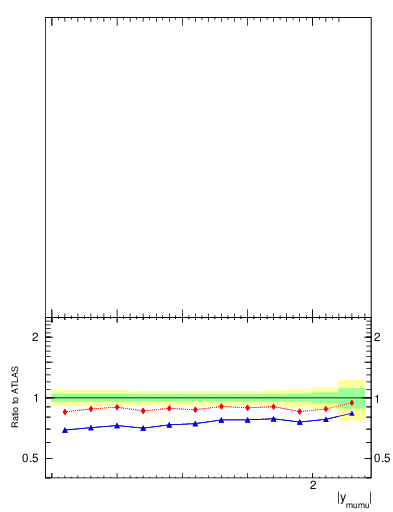 Plot of ll.y in 8000 GeV pp collisions
