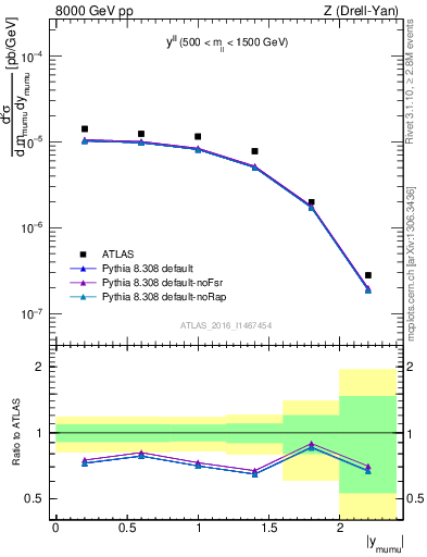 Plot of ll.y in 8000 GeV pp collisions