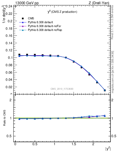 Plot of ll.y in 13000 GeV pp collisions