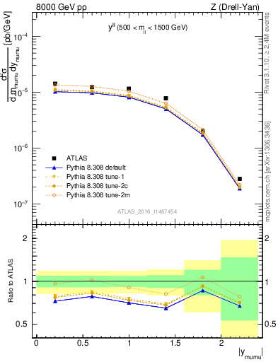 Plot of ll.y in 8000 GeV pp collisions