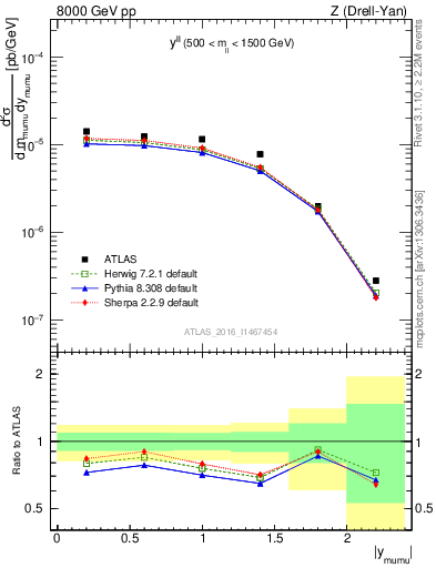 Plot of ll.y in 8000 GeV pp collisions