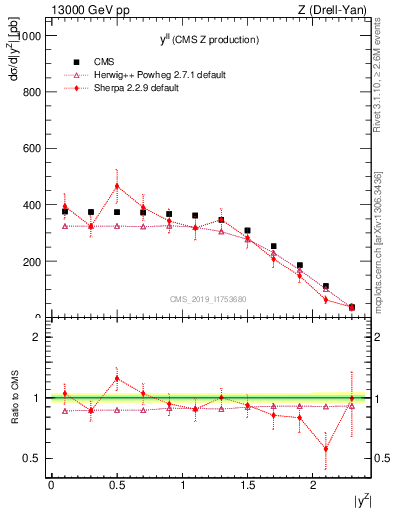 Plot of ll.y in 13000 GeV pp collisions