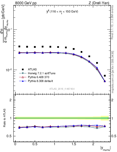 Plot of ll.y in 8000 GeV pp collisions