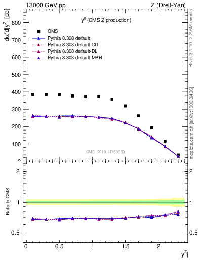 Plot of ll.y in 13000 GeV pp collisions