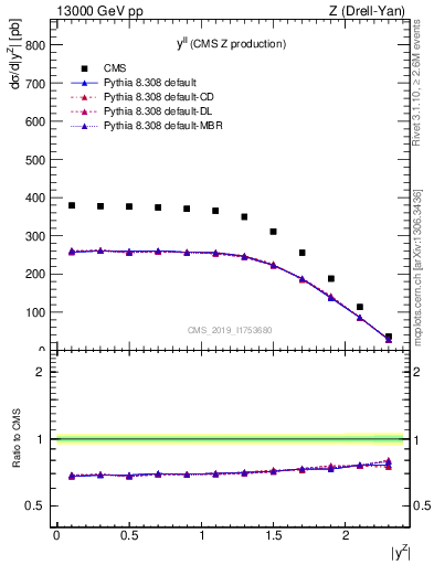 Plot of ll.y in 13000 GeV pp collisions