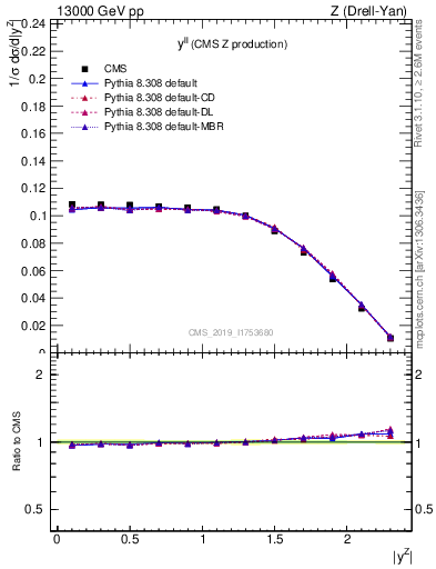 Plot of ll.y in 13000 GeV pp collisions