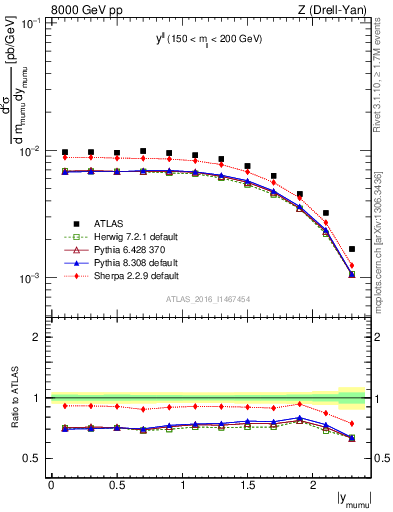 Plot of ll.y in 8000 GeV pp collisions