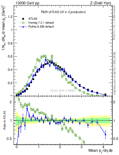 Plot of nch in 13000 GeV pp collisions