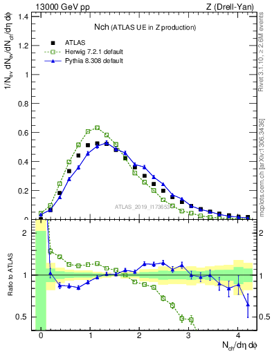 Plot of nch in 13000 GeV pp collisions