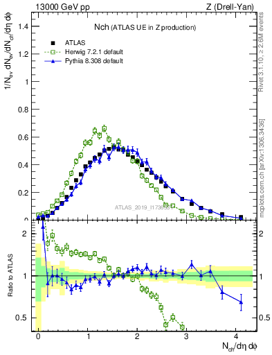 Plot of nch in 13000 GeV pp collisions