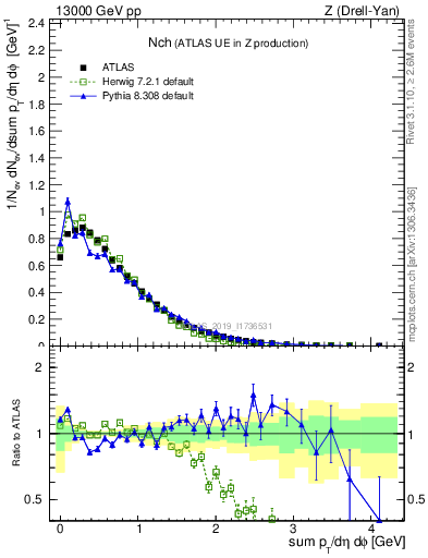Plot of nch in 13000 GeV pp collisions