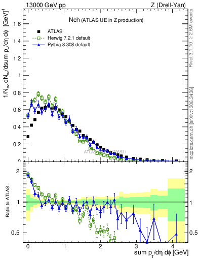 Plot of nch in 13000 GeV pp collisions