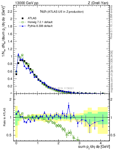 Plot of nch in 13000 GeV pp collisions