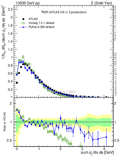 Plot of nch in 13000 GeV pp collisions
