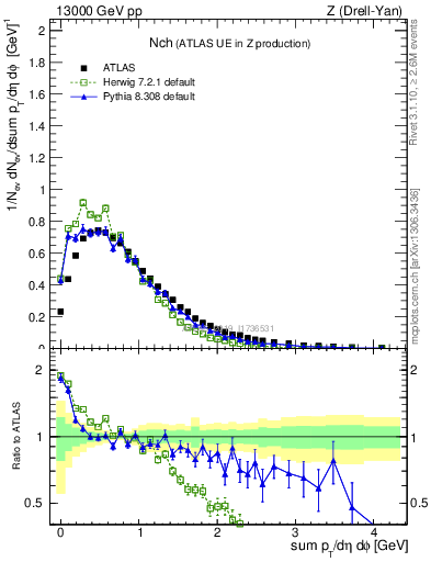 Plot of nch in 13000 GeV pp collisions