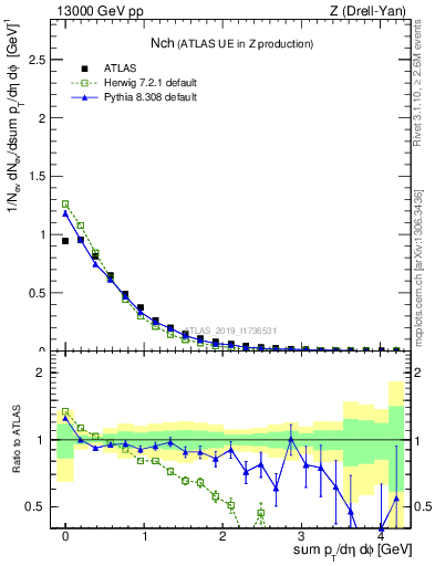 Plot of nch in 13000 GeV pp collisions