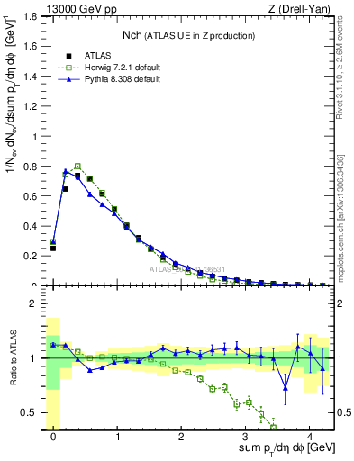 Plot of nch in 13000 GeV pp collisions