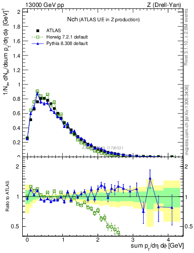 Plot of nch in 13000 GeV pp collisions