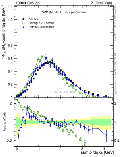 Plot of nch in 13000 GeV pp collisions
