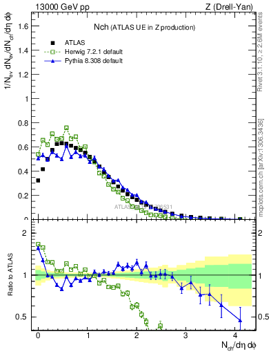 Plot of nch in 13000 GeV pp collisions