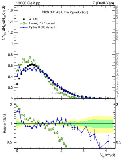 Plot of nch in 13000 GeV pp collisions