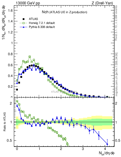 Plot of nch in 13000 GeV pp collisions