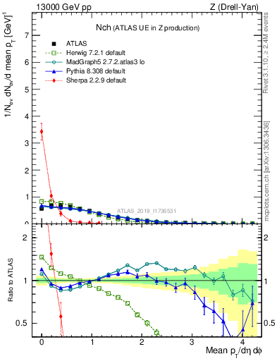 Plot of nch in 13000 GeV pp collisions