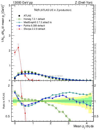 Plot of nch in 13000 GeV pp collisions