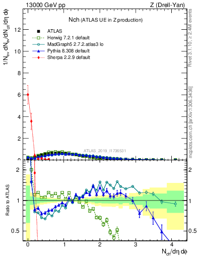 Plot of nch in 13000 GeV pp collisions