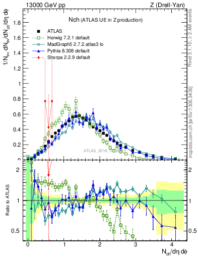 Plot of nch in 13000 GeV pp collisions