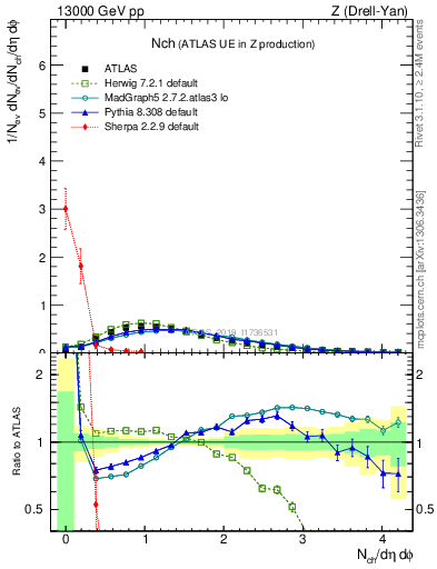 Plot of nch in 13000 GeV pp collisions