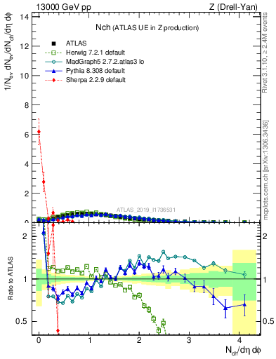 Plot of nch in 13000 GeV pp collisions