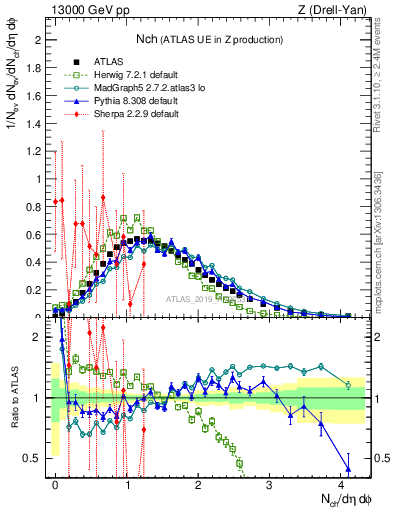 Plot of nch in 13000 GeV pp collisions