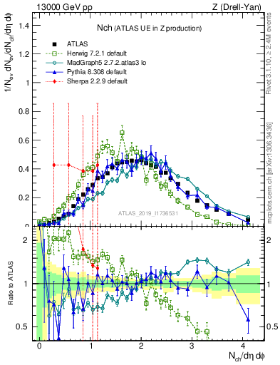 Plot of nch in 13000 GeV pp collisions