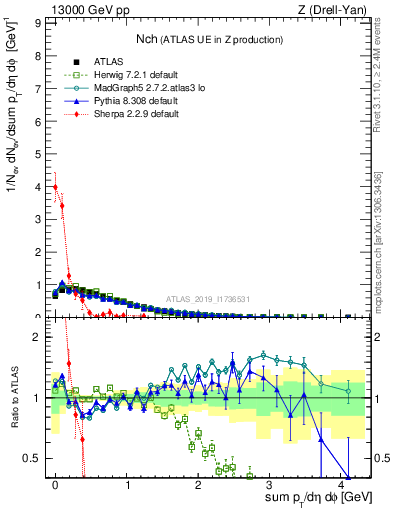 Plot of nch in 13000 GeV pp collisions
