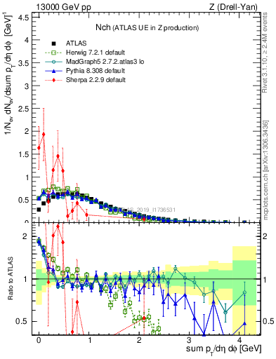 Plot of nch in 13000 GeV pp collisions