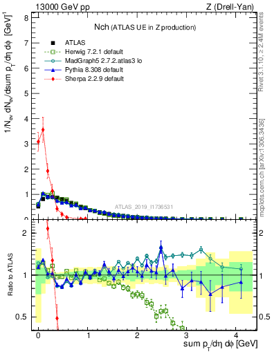 Plot of nch in 13000 GeV pp collisions