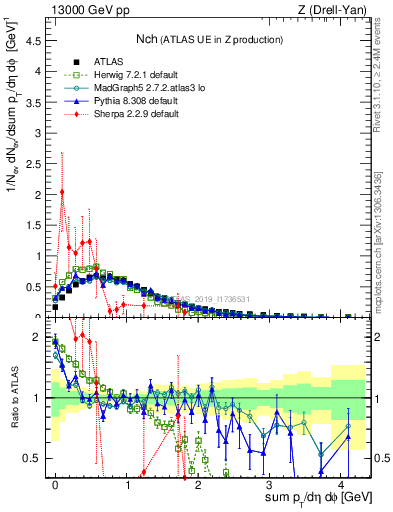 Plot of nch in 13000 GeV pp collisions