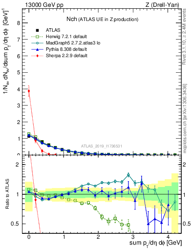 Plot of nch in 13000 GeV pp collisions