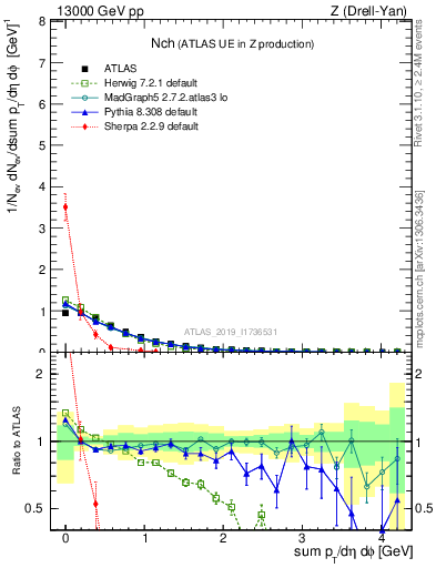 Plot of nch in 13000 GeV pp collisions