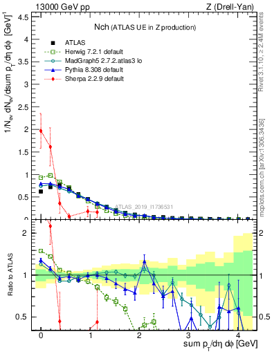 Plot of nch in 13000 GeV pp collisions