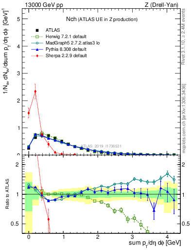 Plot of nch in 13000 GeV pp collisions