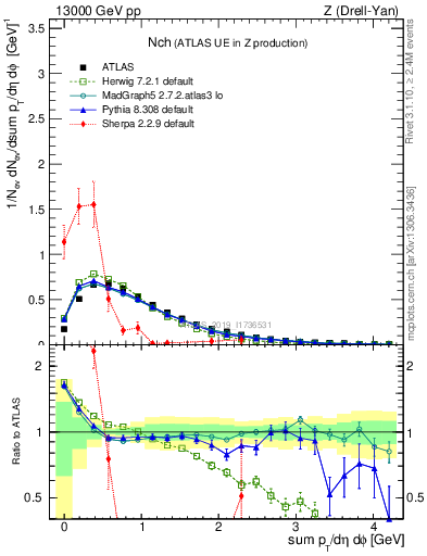 Plot of nch in 13000 GeV pp collisions