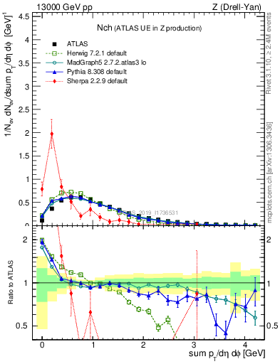 Plot of nch in 13000 GeV pp collisions