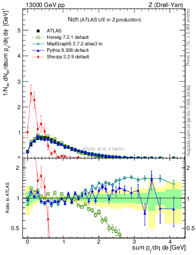 Plot of nch in 13000 GeV pp collisions