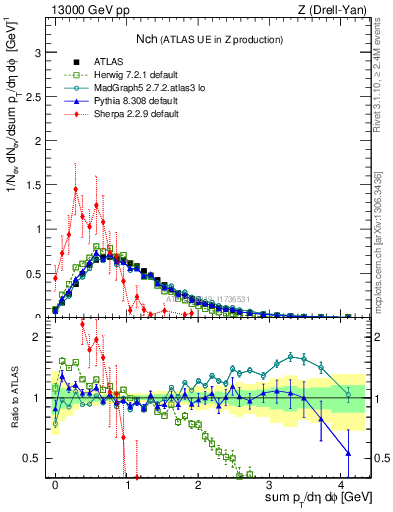 Plot of nch in 13000 GeV pp collisions